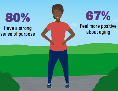 80% Have a strong sense of purpose 67% Feel more positive about aging