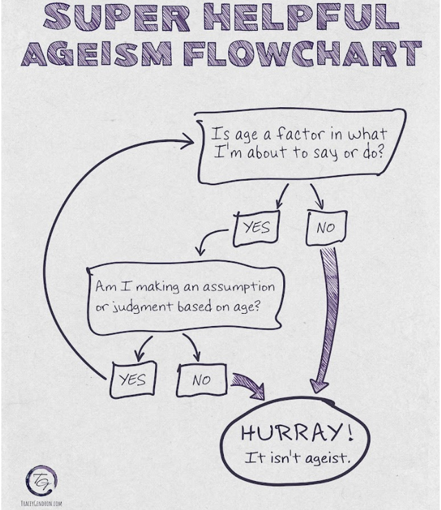 A depiction of a flowchart for identifying if an action or statement is ageist