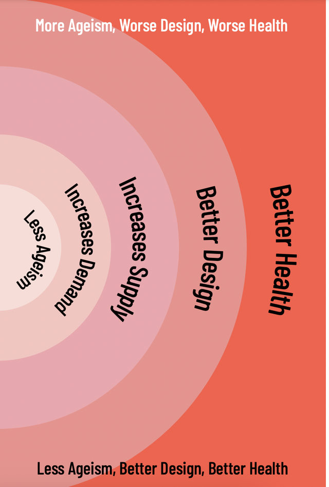 Across the top of the image, "More Ageism, Worse Design, Worse Health"
Vertically, getting larger from left to right, "Less Ageism, Increased Demand, Increased Supply, Better Design, Better Health"
Across the bottom of the image, "Less Ageism, Better Design, Better Health."
The background is a gradient of pastel oranges from lighter to darker.