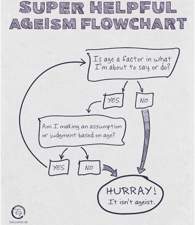 A depiction of a flowchart for identifying if an action or statement is ageist